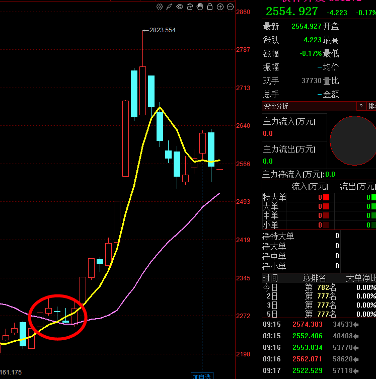 均线的本质就是资金持续运行的痕迹。