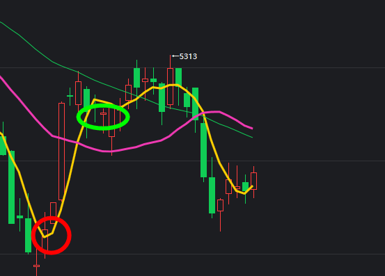 5日均线就是短线操作的生命线！